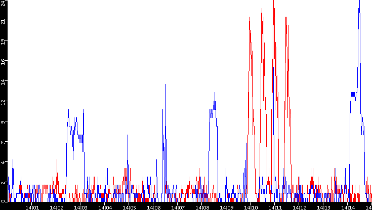 Nb. of Packets vs. Time