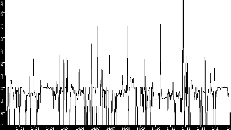 Average Packet Size vs. Time