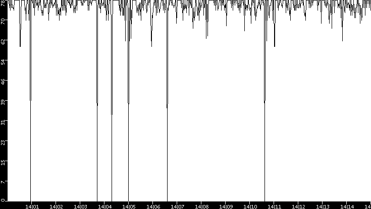 Average Packet Size vs. Time