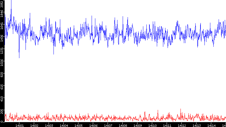 Nb. of Packets vs. Time