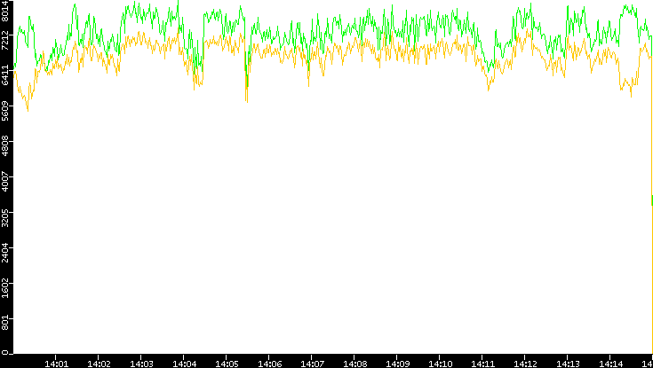Entropy of Port vs. Time