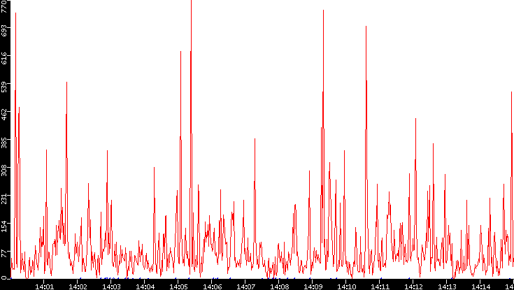 Nb. of Packets vs. Time