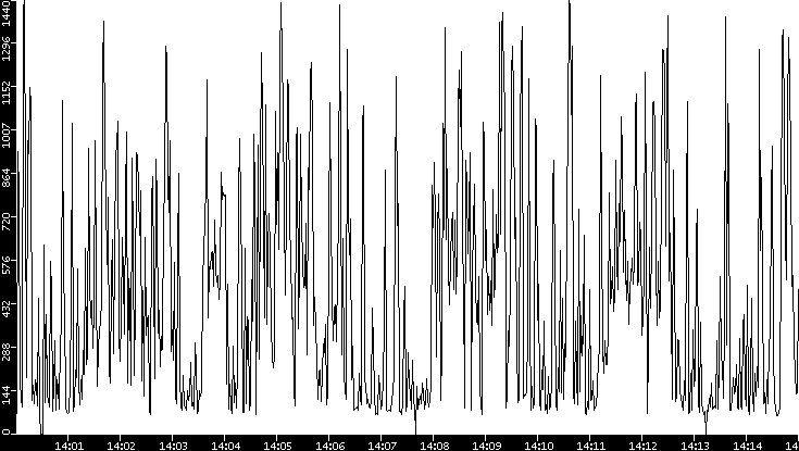 Average Packet Size vs. Time