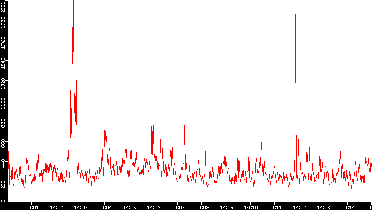 Nb. of Packets vs. Time