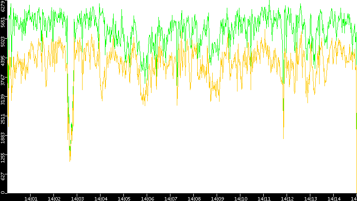 Entropy of Port vs. Time