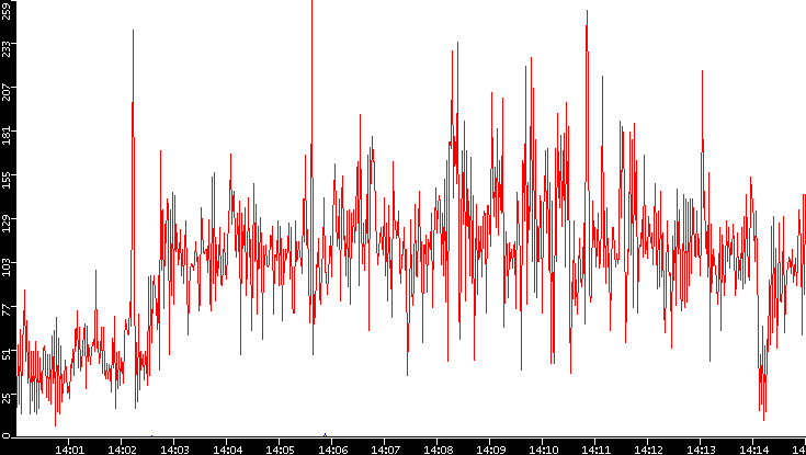 Nb. of Packets vs. Time