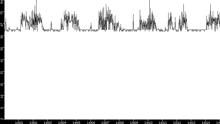 Average Packet Size vs. Time