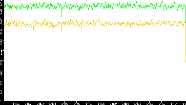 Entropy of Port vs. Time