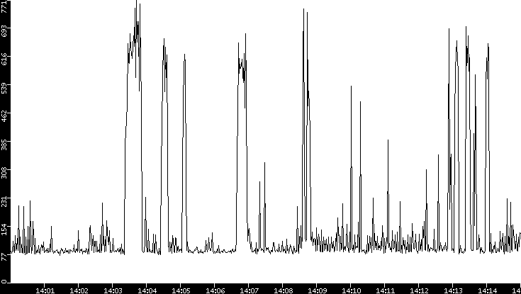 Average Packet Size vs. Time