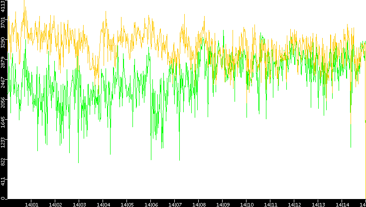 Entropy of Port vs. Time