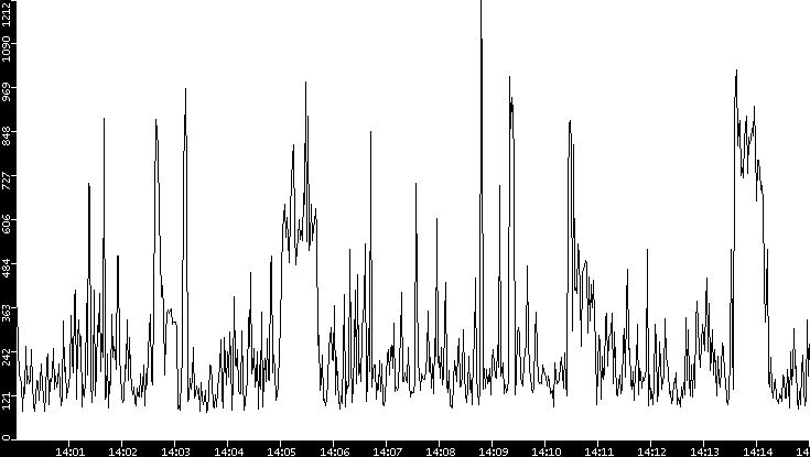 Average Packet Size vs. Time