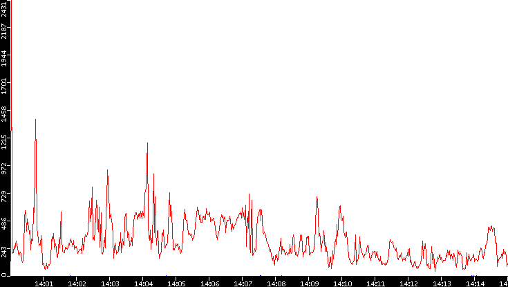 Nb. of Packets vs. Time
