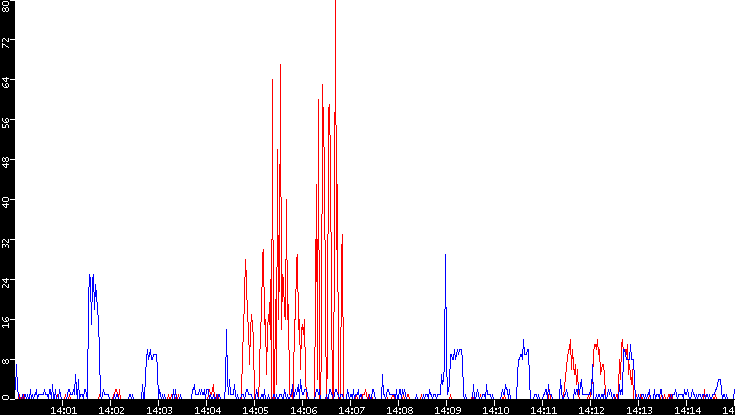 Nb. of Packets vs. Time