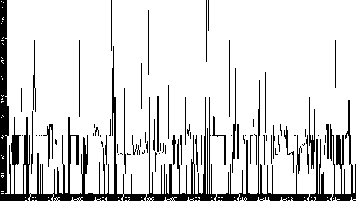 Average Packet Size vs. Time