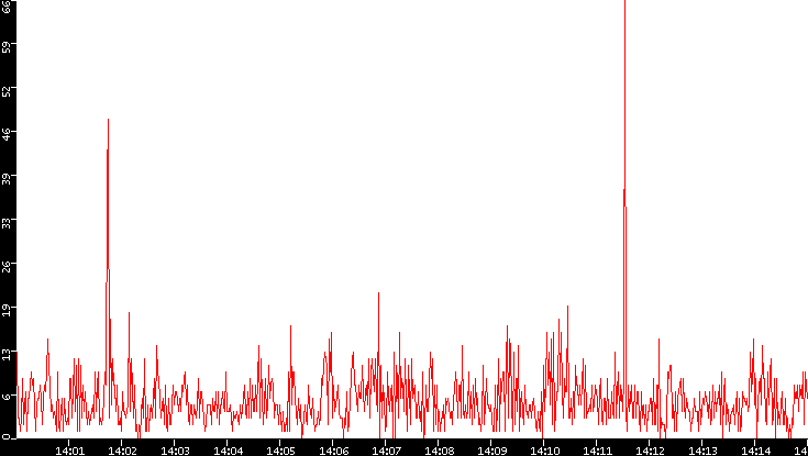 Nb. of Packets vs. Time