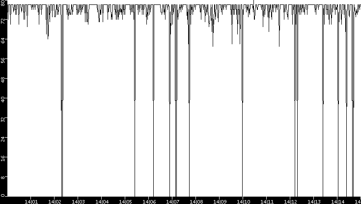 Average Packet Size vs. Time