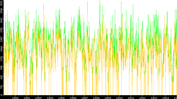 Entropy of Port vs. Time