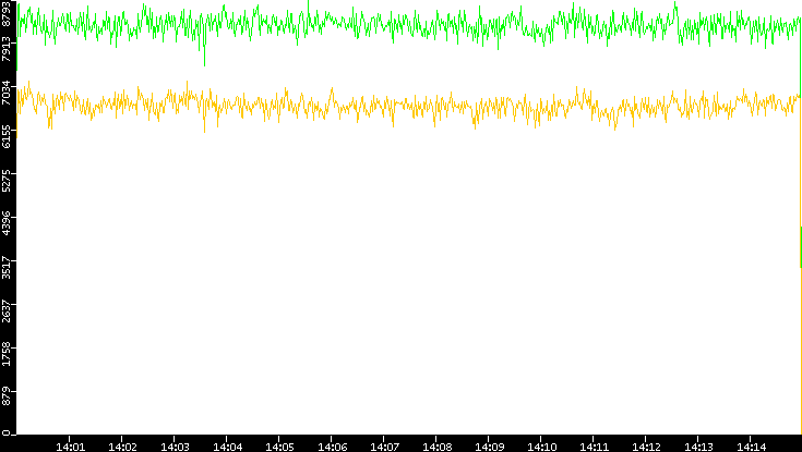 Entropy of Port vs. Time
