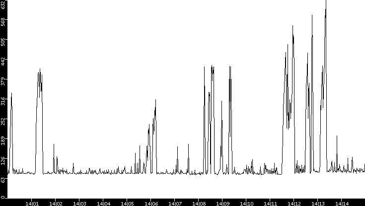 Average Packet Size vs. Time