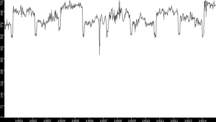 Average Packet Size vs. Time