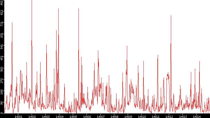 Nb. of Packets vs. Time