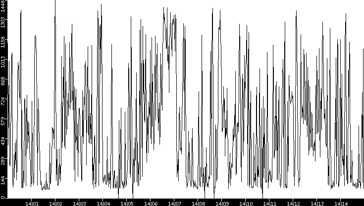 Average Packet Size vs. Time
