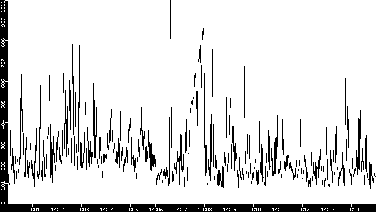 Average Packet Size vs. Time