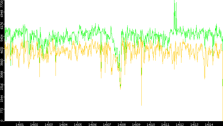Entropy of Port vs. Time