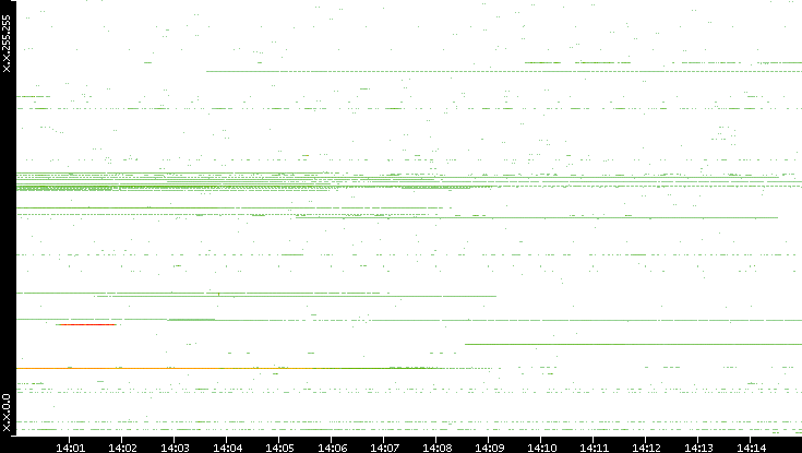 Dest. IP vs. Time