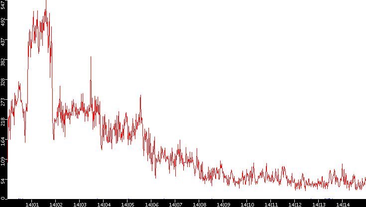 Nb. of Packets vs. Time