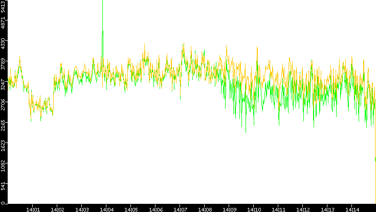 Entropy of Port vs. Time