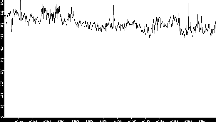 Average Packet Size vs. Time