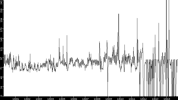 Average Packet Size vs. Time