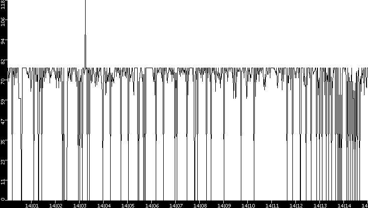 Average Packet Size vs. Time