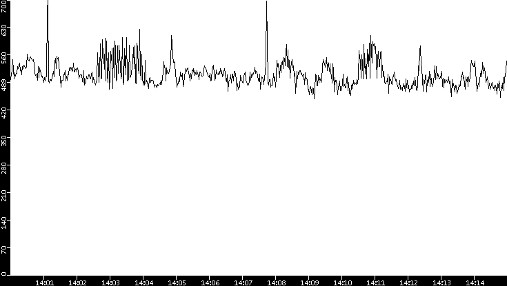 Average Packet Size vs. Time