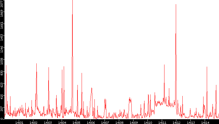 Nb. of Packets vs. Time