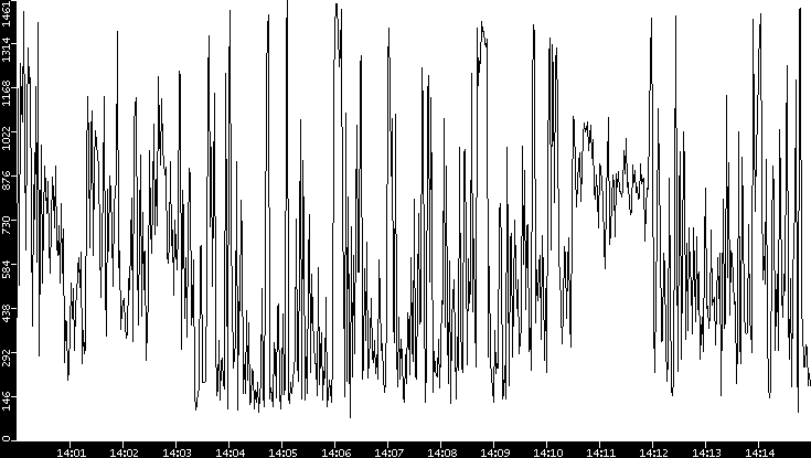 Average Packet Size vs. Time