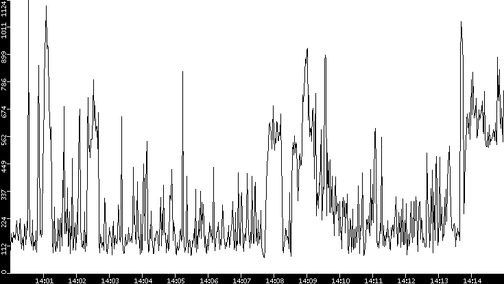 Average Packet Size vs. Time