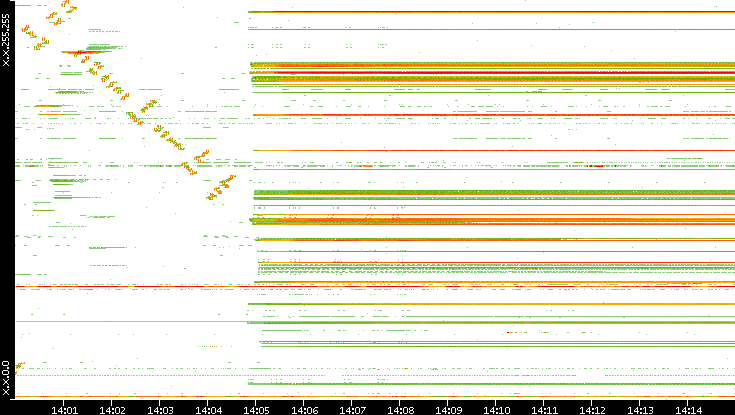 Dest. IP vs. Time