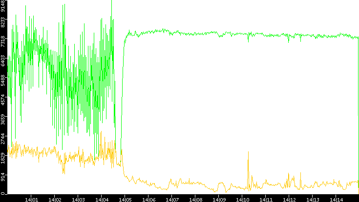 Entropy of Port vs. Time