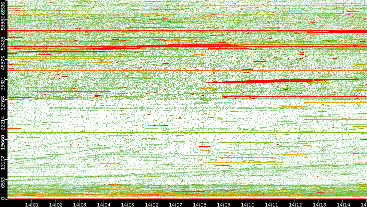 Dest. Port vs. Time