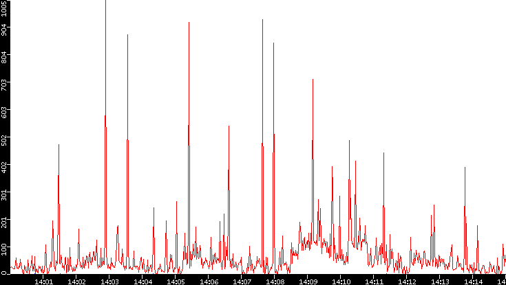 Nb. of Packets vs. Time