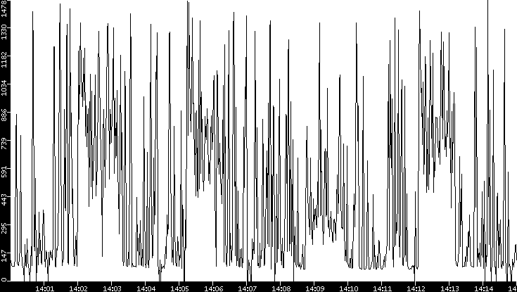 Average Packet Size vs. Time