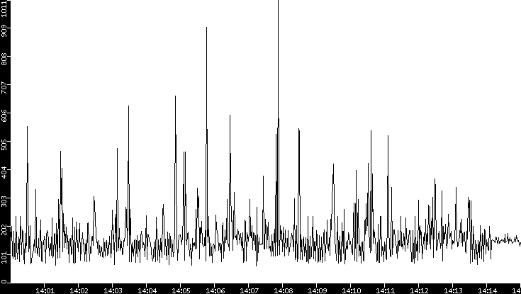 Average Packet Size vs. Time