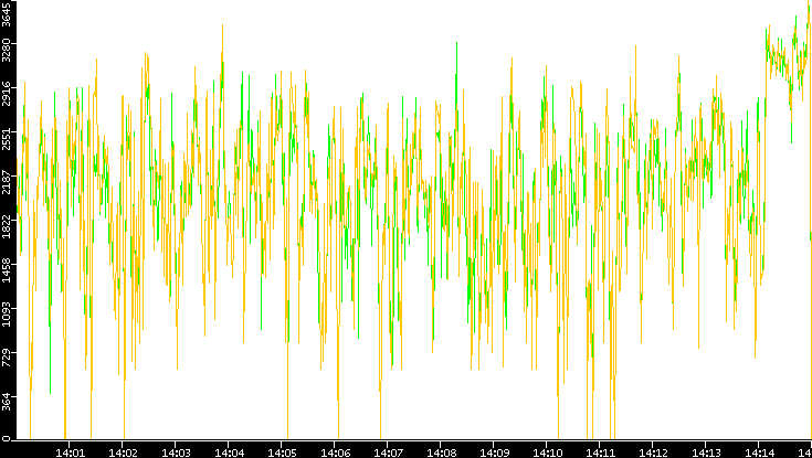 Entropy of Port vs. Time