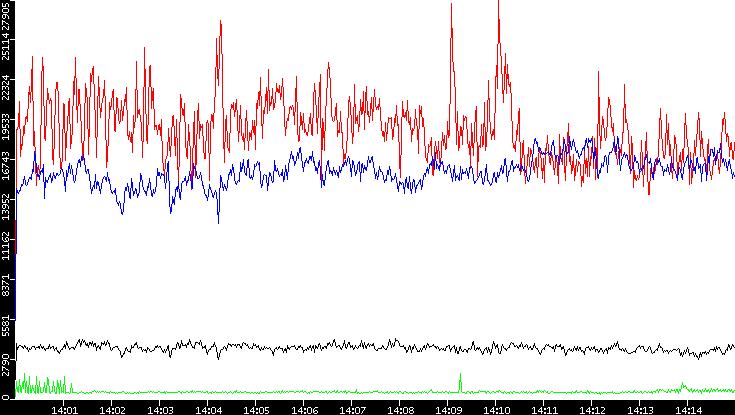 Nb. of Packets vs. Time