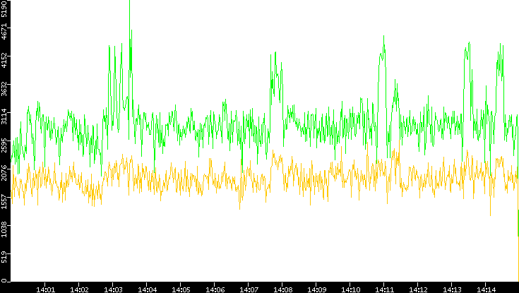 Entropy of Port vs. Time
