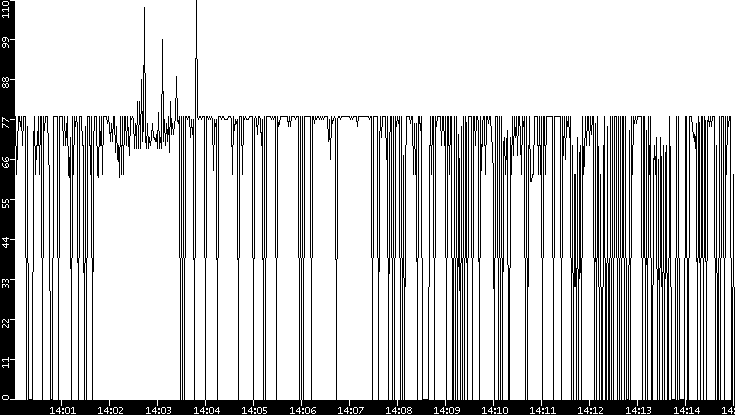 Average Packet Size vs. Time