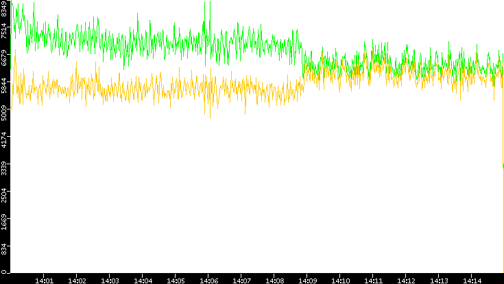 Entropy of Port vs. Time