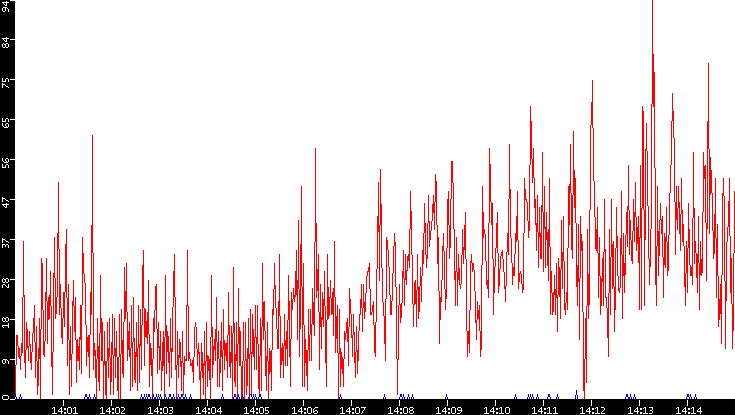 Nb. of Packets vs. Time